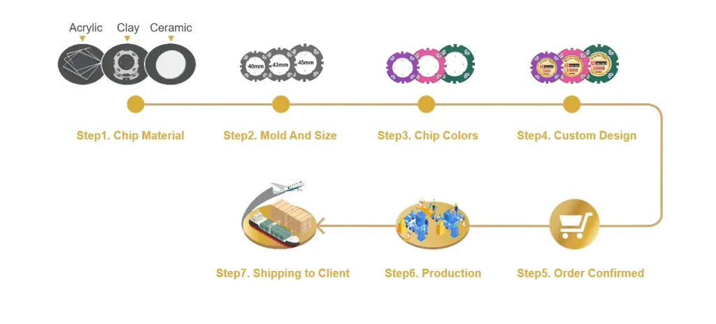 Chip Customization Process