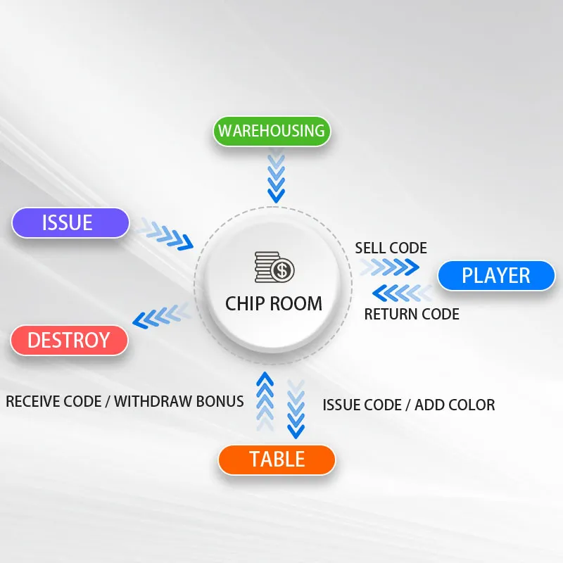 Diagrama de flujo del sistema de seguimiento de inventario de fichas de casino RFID