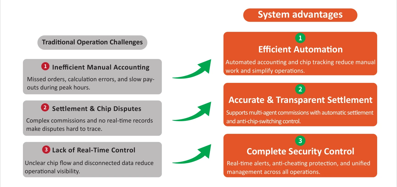 Infographic comparing traditional casino surveillance challenges with smart system advantages